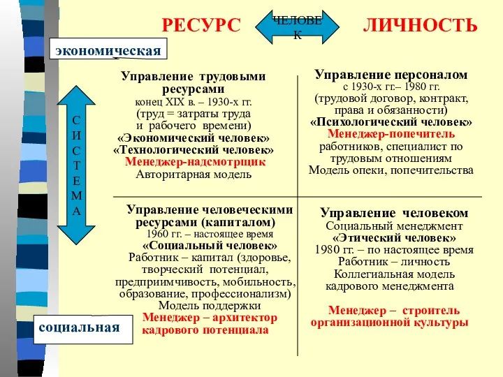 Управление трудовыми ресурсами конец XIX в. – 1930-х гг. (труд