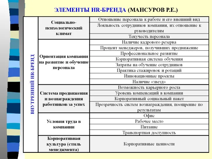 ЭЛЕМЕНТЫ HR-БРЕНДА (МАНСУРОВ Р.Е.)