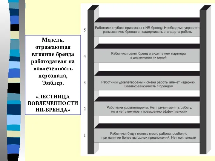 Модель, отражающая влияние бренда работодателя на вовлеченность персонала, Эмблер. «ЛЕСТНИЦА ВОВЛЕЧЕННОСТИ HR-БРЕНДА»