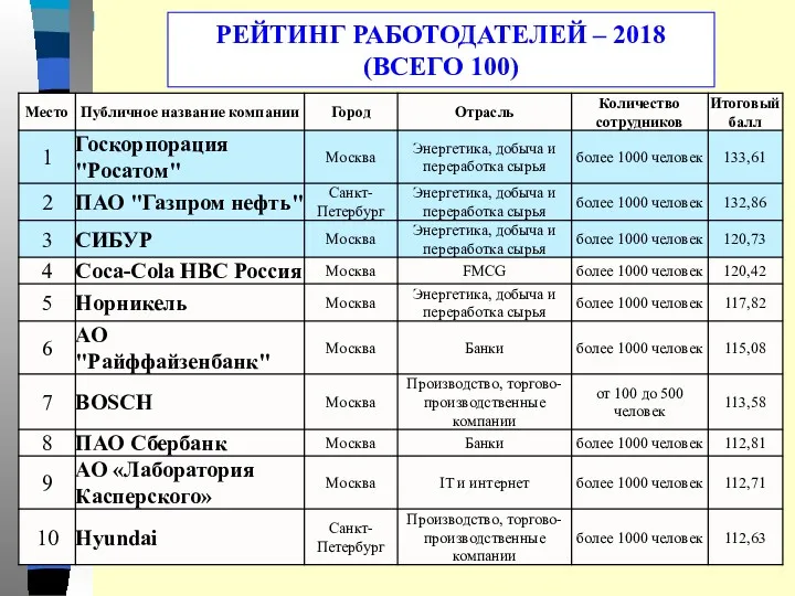 РЕЙТИНГ РАБОТОДАТЕЛЕЙ – 2018 (ВСЕГО 100)