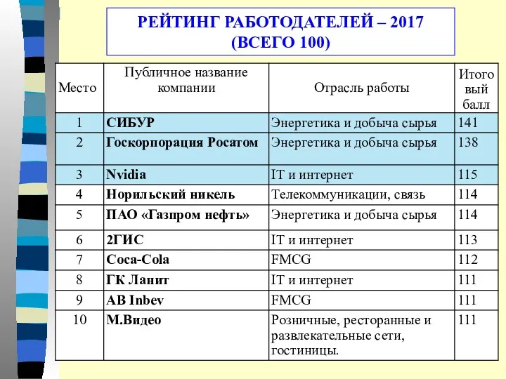 РЕЙТИНГ РАБОТОДАТЕЛЕЙ – 2017 (ВСЕГО 100)