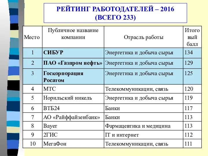 РЕЙТИНГ РАБОТОДАТЕЛЕЙ – 2016 (ВСЕГО 233)