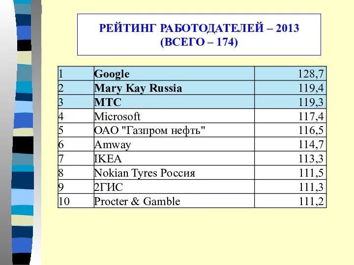 РЕЙТИНГ РАБОТОДАТЕЛЕЙ – 2013 (ВСЕГО – 174)