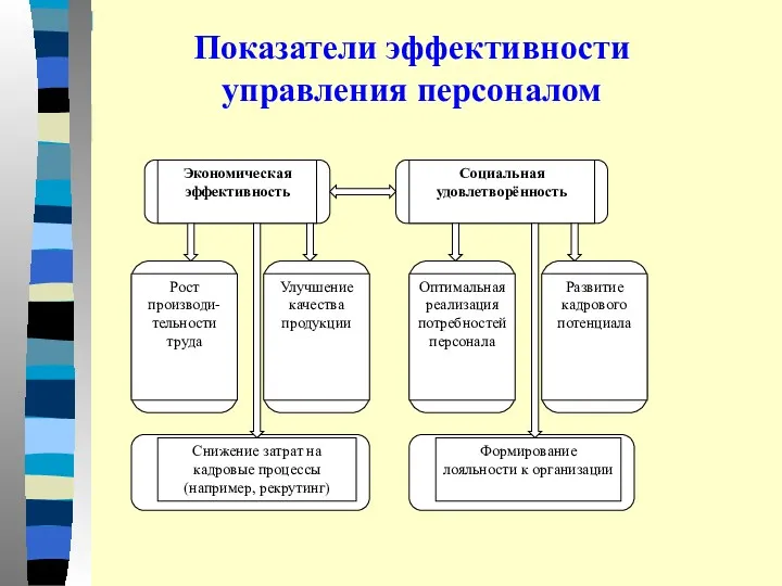 Показатели эффективности управления персоналом