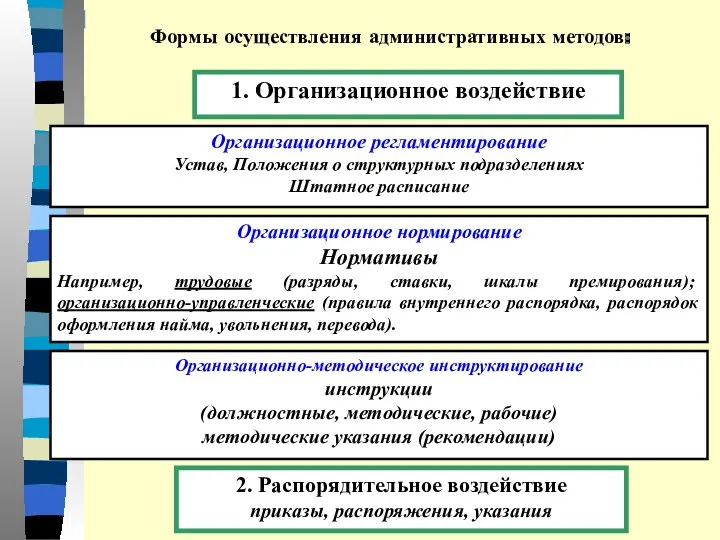 Формы осуществления административных методов: