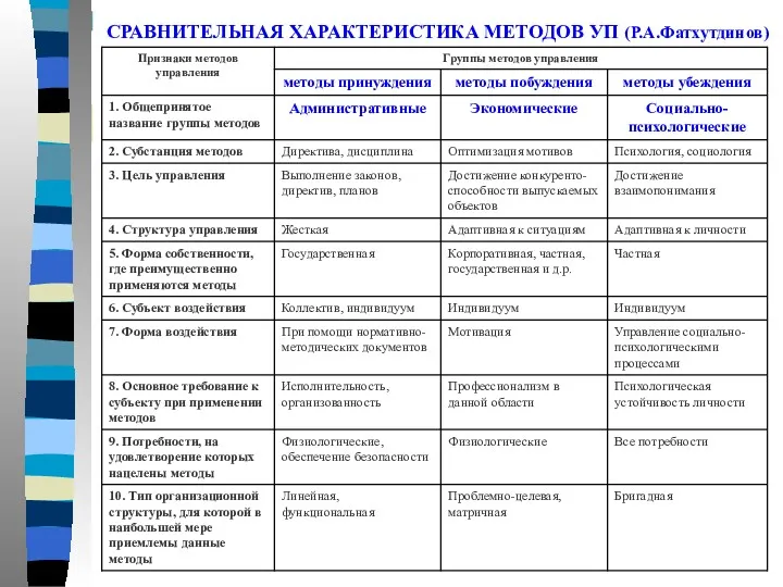 СРАВНИТЕЛЬНАЯ ХАРАКТЕРИСТИКА МЕТОДОВ УП (Р.А.Фатхутдинов)