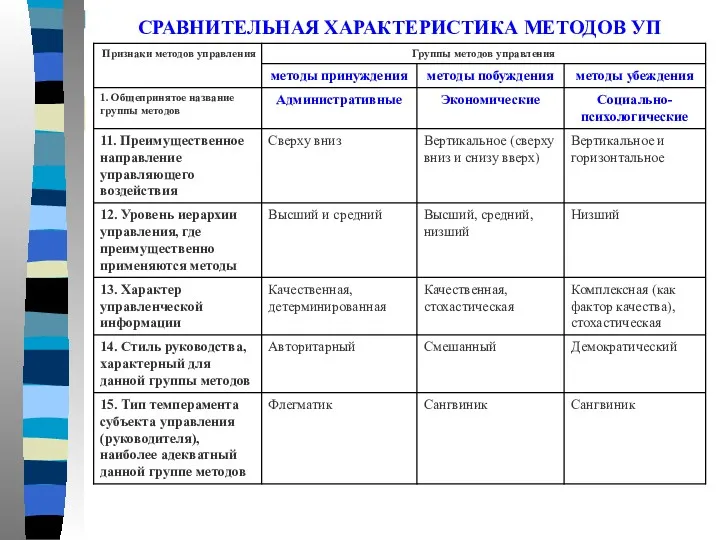 СРАВНИТЕЛЬНАЯ ХАРАКТЕРИСТИКА МЕТОДОВ УП