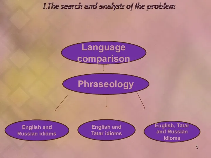 1.The search and analysis of the problem Phraseology Language comparison