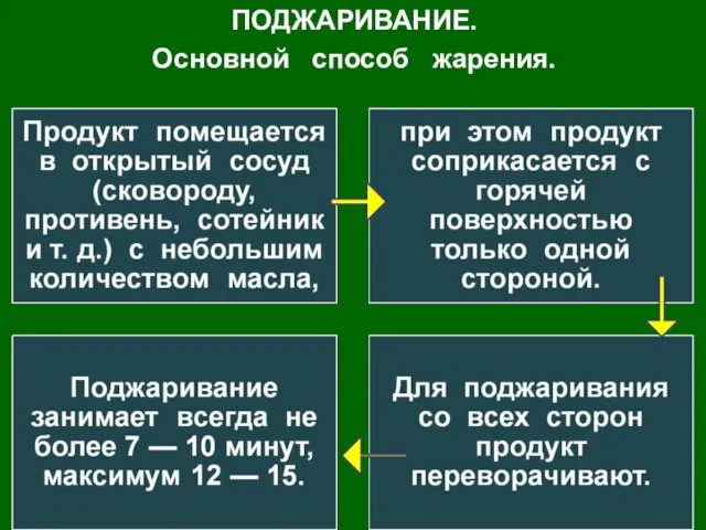 ПОДЖАРИВАНИЕ. Основной способ жарения.