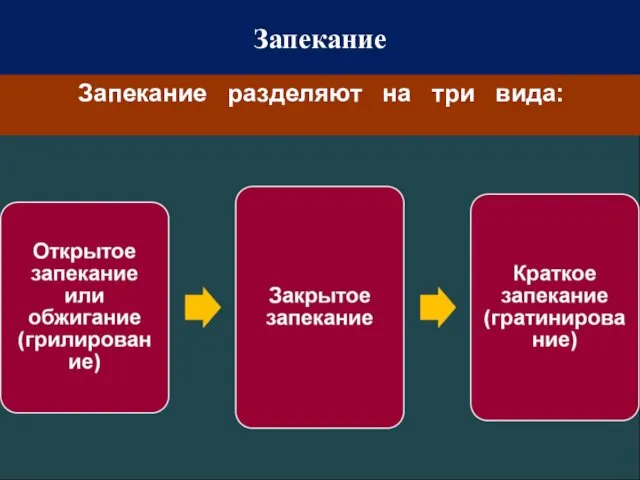 Запекание Запекание разделяют на три вида: