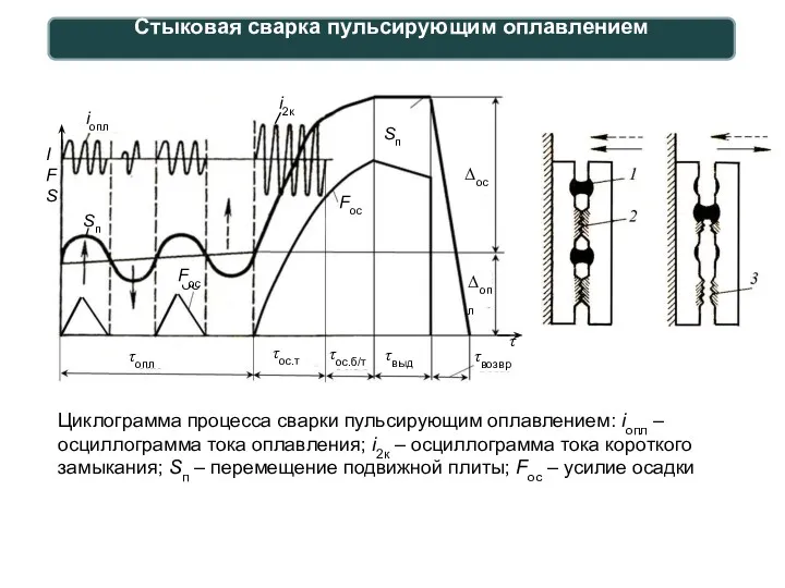 Стыковая сварка пульсирующим оплавлением Циклограмма процесса сварки пульсирующим оплавлением: iопл – осциллограмма тока