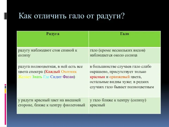 Как отличить гало от радуги?