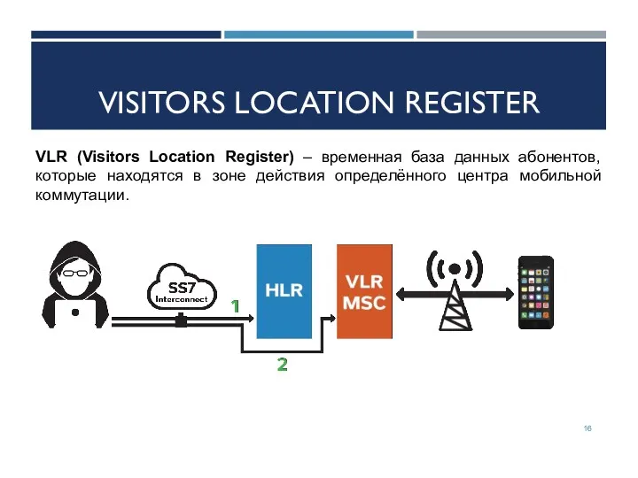 VISITORS LOCATION REGISTER VLR (Visitors Location Register) – временная база данных абонентов, которые