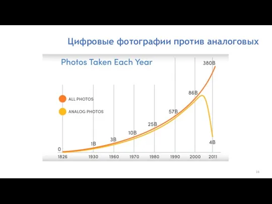 Цифровые фотографии против аналоговых