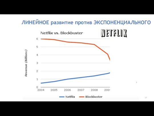 ЛИНЕЙНОЕ развитие против ЭКСПОНЕНЦИАЛЬНОГО