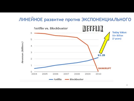 ЛИНЕЙНОЕ развитие против ЭКСПОНЕНЦИАЛЬНОГО Today Value: 55+ Billion (7 years)