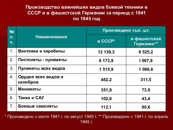 Производство важнейших видов боевой техники в СССР и в фашистской Германии за период