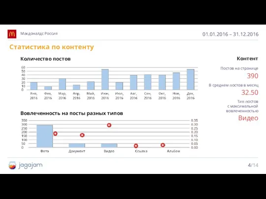 01.01.2016 – 31.12.2016 Макдоналдс Россия Контент Статистика по контенту Постов