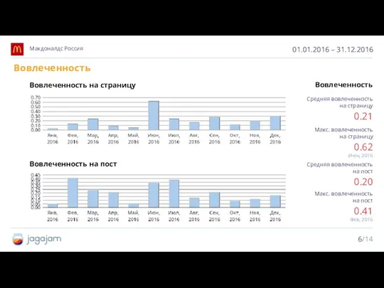 01.01.2016 – 31.12.2016 Макдоналдс Россия Вовлеченность Вовлеченность Средняя вовлеченность на