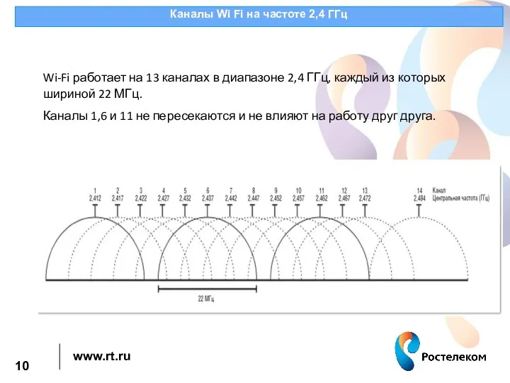 Каналы Wi Fi на частоте 2,4 ГГц Wi-Fi работает на 13 каналах в