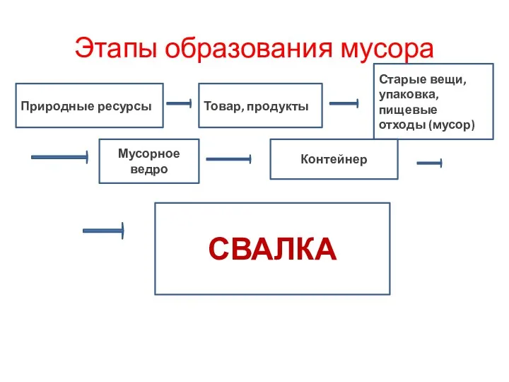 Этапы образования мусора Природные ресурсы Товар, продукты Старые вещи, упаковка,