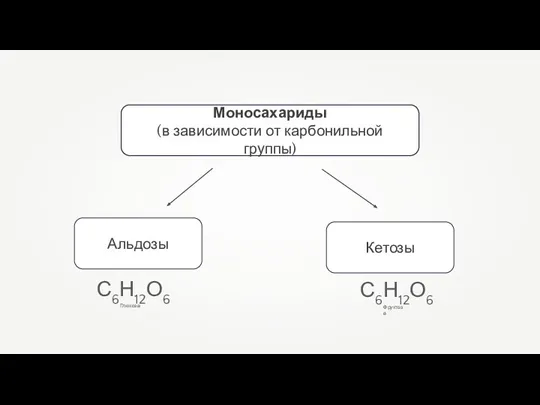 Моносахариды (в зависимости от карбонильной группы) С6Н12О6 Глюкоза С6Н12О6 Фруктоза