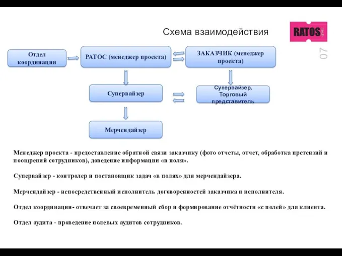 Схема взаимодействия 07 Супервайзер, Торговый представитель ЗАКАЗЧИК (менеджер проекта) РАТОС