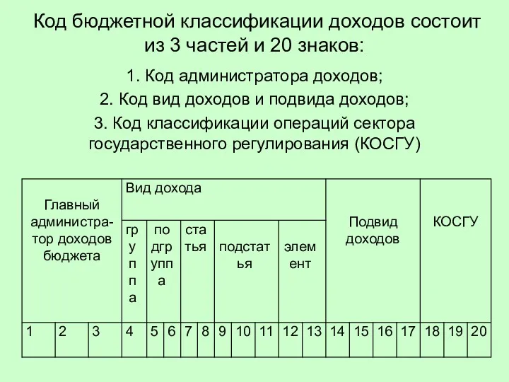 Код бюджетной классификации доходов состоит из 3 частей и 20