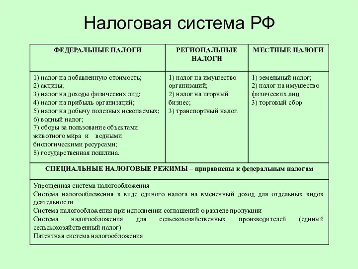 Налоговая система РФ