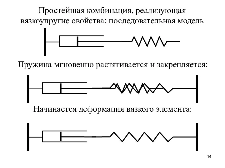 Простейшая комбинация, реализующая вязкоупругие свойства: последовательная модель Пружина мгновенно растягивается и закрепляется: Начинается деформация вязкого элемента: