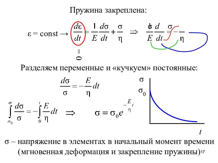 ε = const → = 0 Пружина закреплена: Разделяем переменные