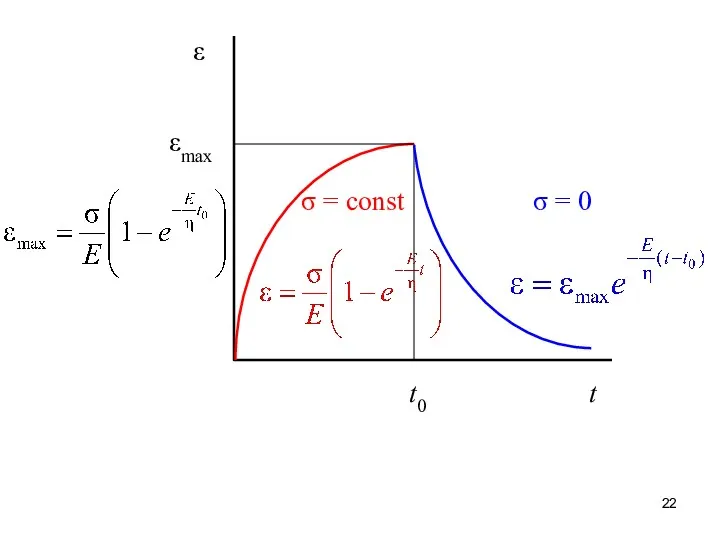 ε t t0 σ = const σ = 0 εmax