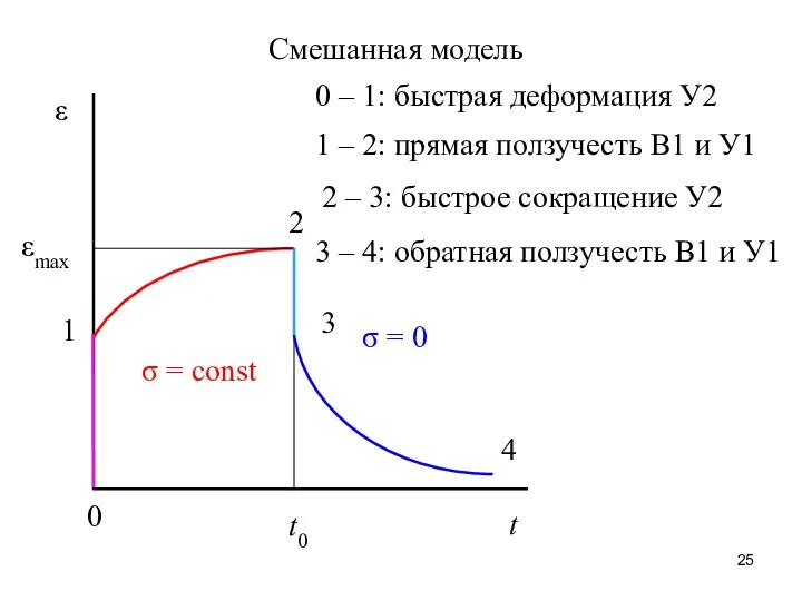 Смешанная модель ε t t0 σ = const σ =