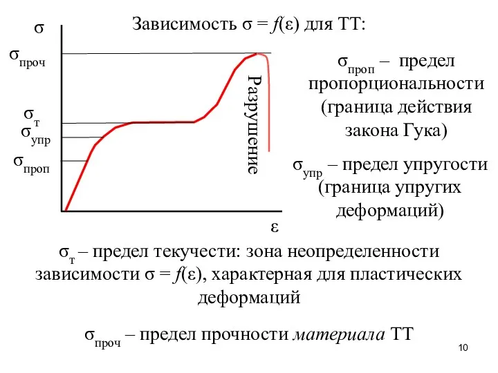 ε σ σпроп σупр σт σпроч Зависимость σ = f(ε)