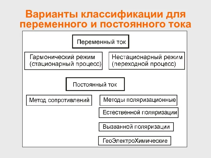 Варианты классификации для переменного и постоянного тока