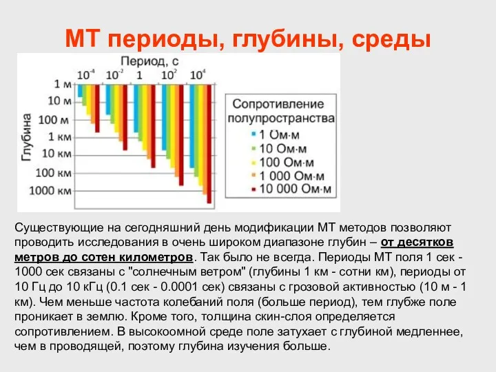 МТ периоды, глубины, среды Существующие на сегодняшний день модификации МТ