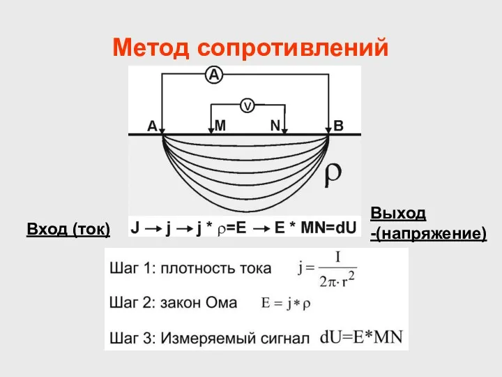 Метод сопротивлений Вход (ток) Выход -(напряжение)