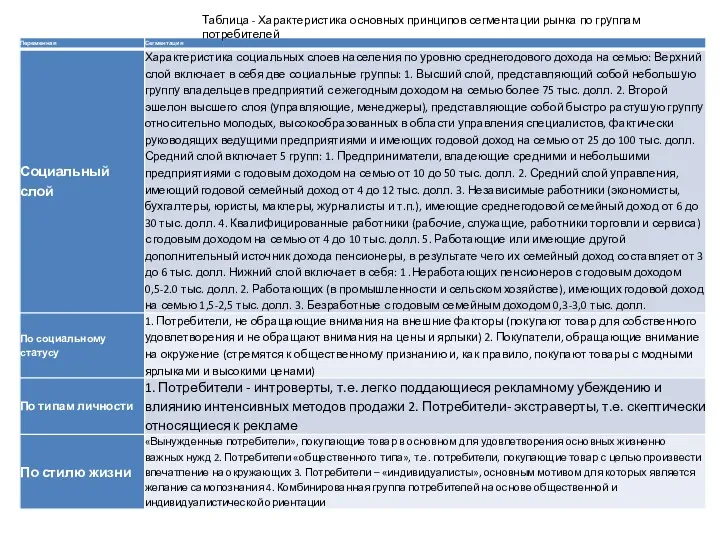 Таблица - Характеристика основных принципов сегментации рынка по группам потребителей