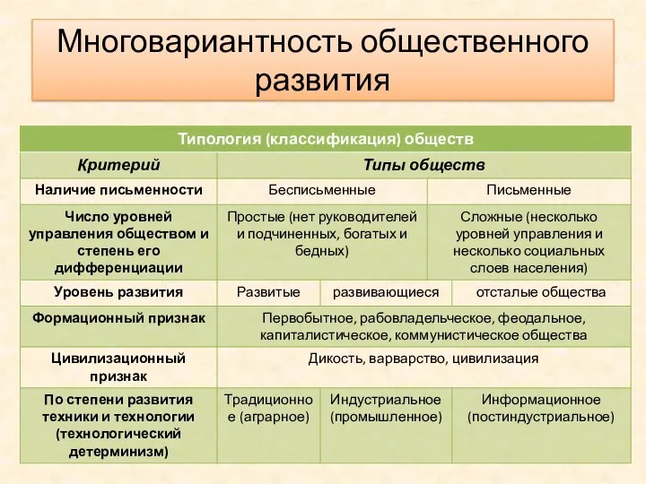 Многовариантность общественного развития