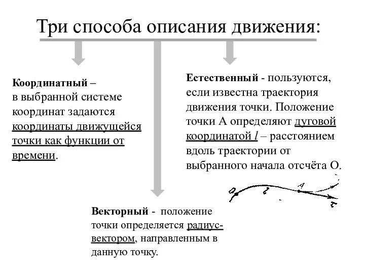 Три способа описания движения: Координатный – в выбранной системе координат