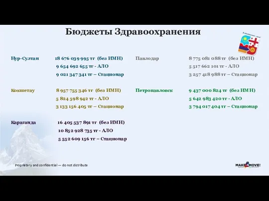 Бюджеты Здравоохранения Нур-Султан 18 676 039 995 тг (без ИМН)