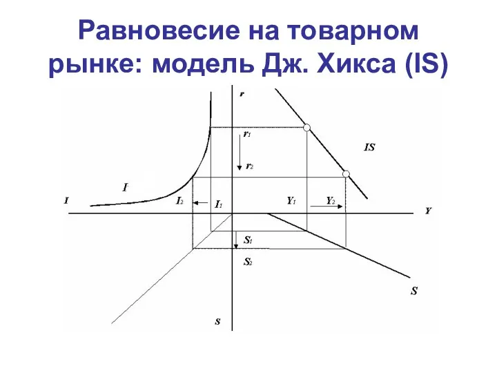 Равновесие на товарном рынке: модель Дж. Хикса (IS)