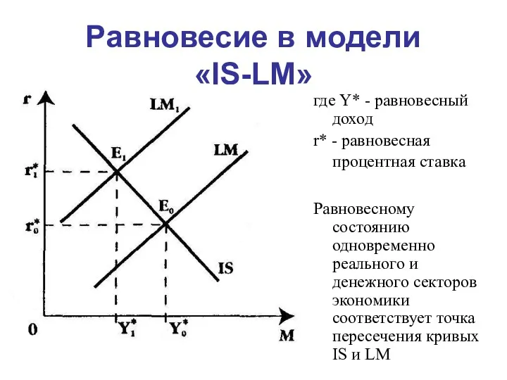 Равновесие в модели «IS-LM» где Y* - равновесный доход r*