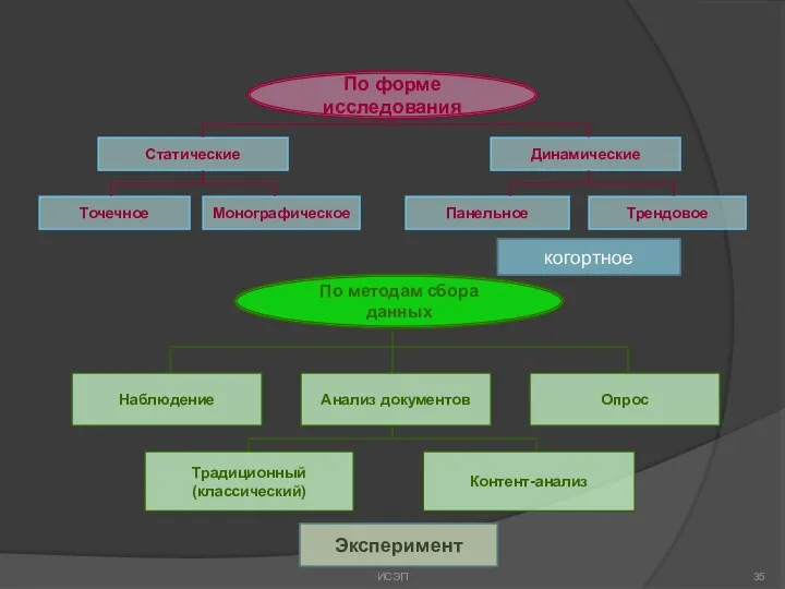 По форме исследования Статические Монографическое Точечное Панельное Трендовое Динамические По