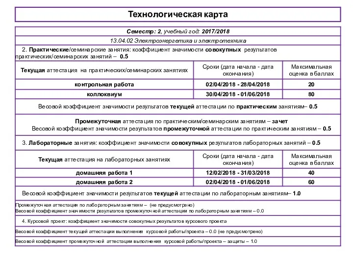 Технологическая карта