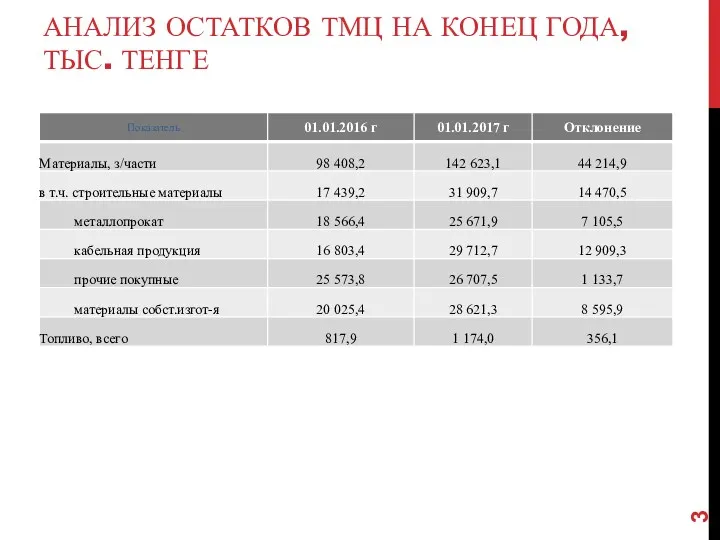 АНАЛИЗ ОСТАТКОВ ТМЦ НА КОНЕЦ ГОДА, ТЫС. ТЕНГЕ