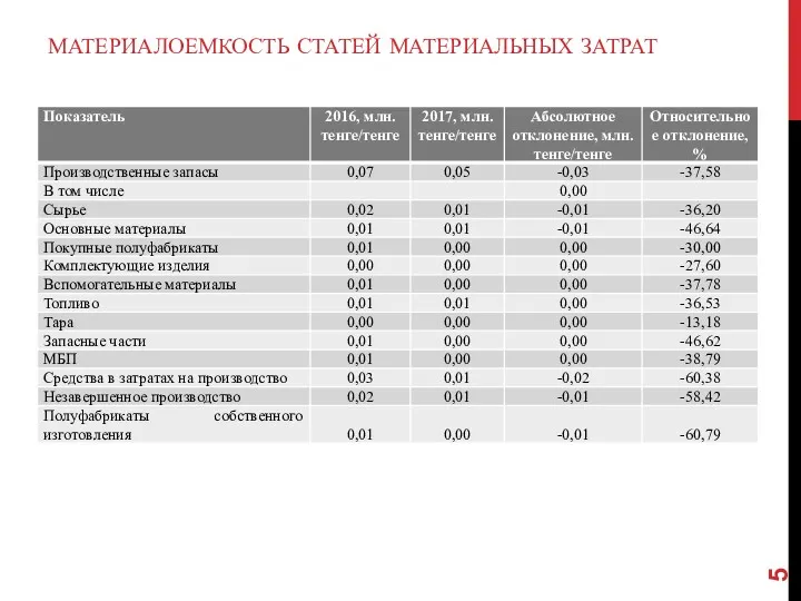 МАТЕРИАЛОЕМКОСТЬ СТАТЕЙ МАТЕРИАЛЬНЫХ ЗАТРАТ