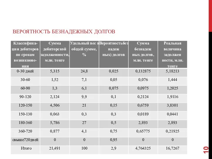 ВЕРОЯТНОСТЬ БЕЗНАДЕЖНЫХ ДОЛГОВ