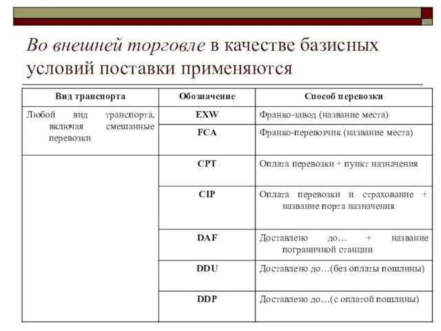 Во внешней торговле в качестве базисных условий поставки применяются