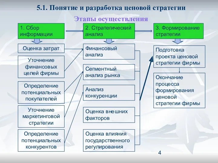 5.1. Понятие и разработка ценовой стратегии Этапы осуществления 1. Сбор